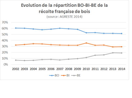 Evolution de la répartition bois d'oeuvre, bois d'industrie, bois énergie de la récolte française de bois