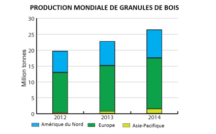 Nouveau record de production de granulés à base de bois